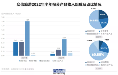 旅行社自救2022 旅游業(yè)務的轉型與復蘇之路